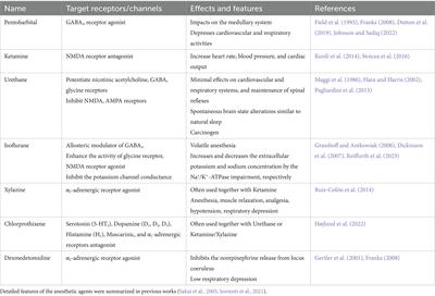Anesthetized animal experiments for neuroscience research